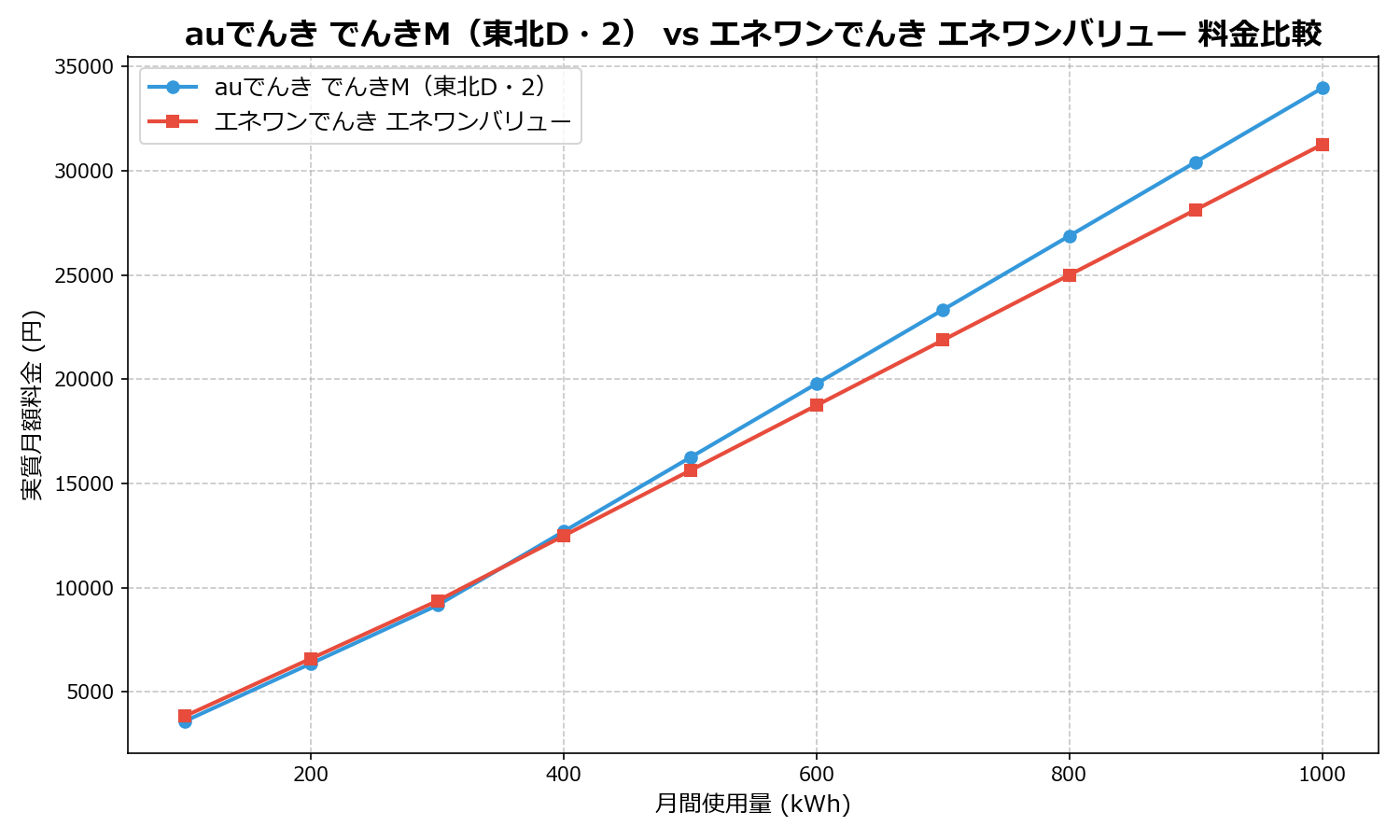 auでんき でんきM(東北D・2) vs エネワンでんき エネワンバリュー 差額表