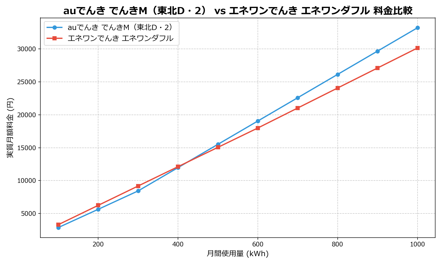 auでんき でんきM(東北D・2) vs エネワンでんき エネワンダフル 差額表