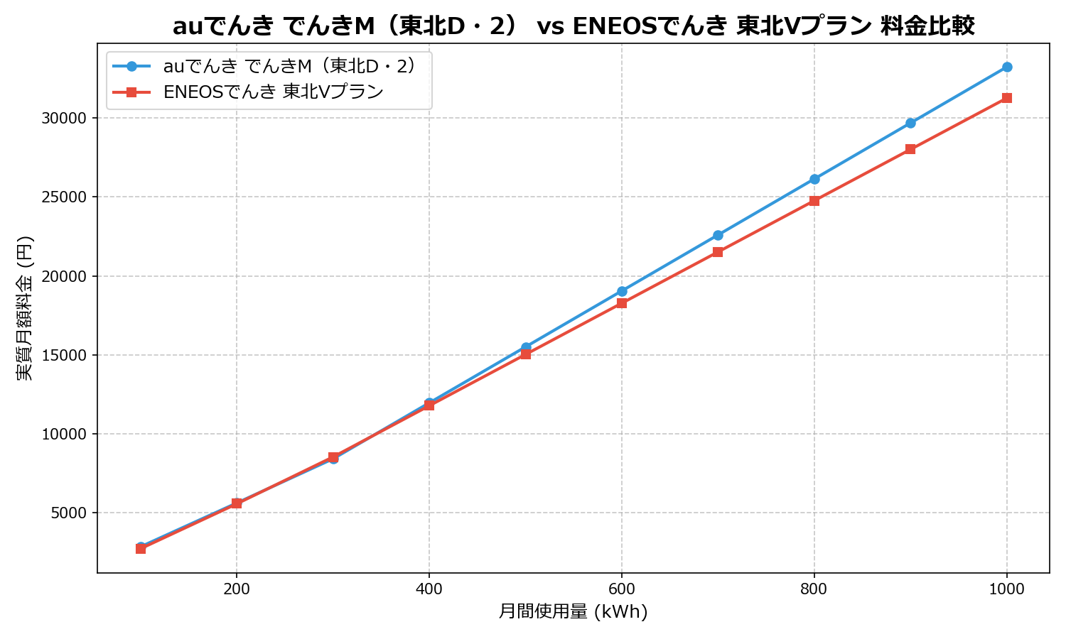 auでんき でんきM（東北D・2） vs ENEOSでんき 東北Vプラン 差額表