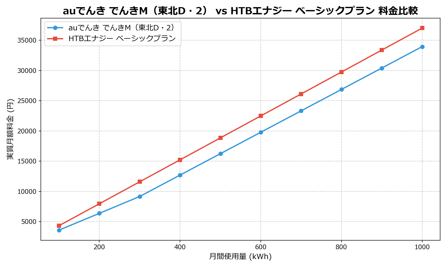 auでんき でんきM(東北D・2) vs HTBエナジー ベーシックプラン 差額表