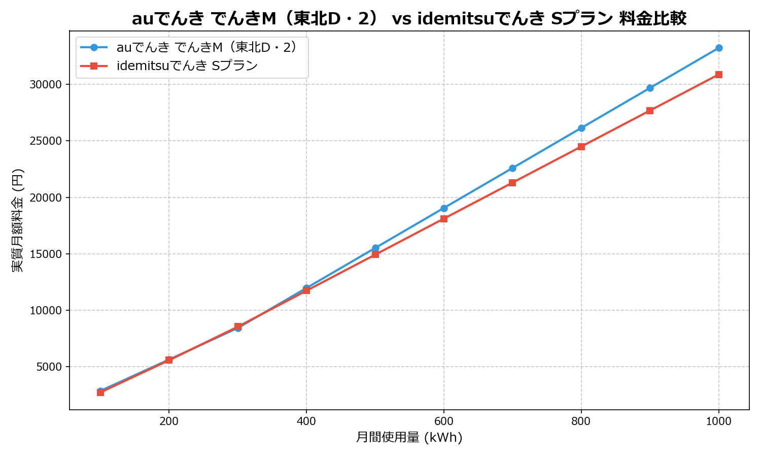 auでんき でんきM(東北D・2) vs idemitsuでんき Sプラン 差額表