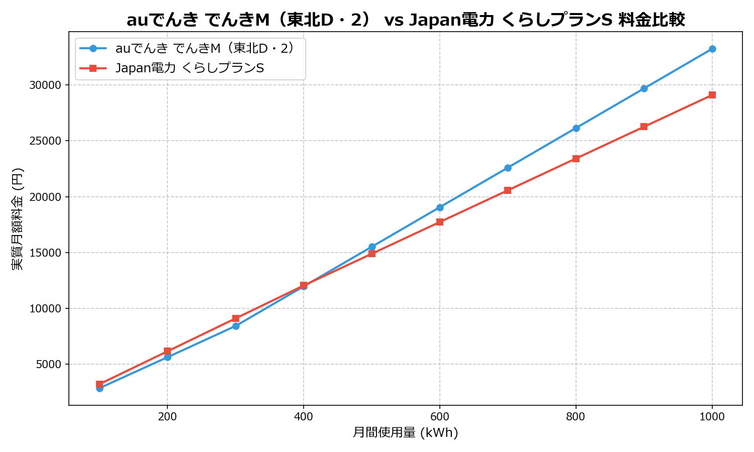 auでんき でんきM(東北D・2) vs Japan電力 くらしプランS 差額表