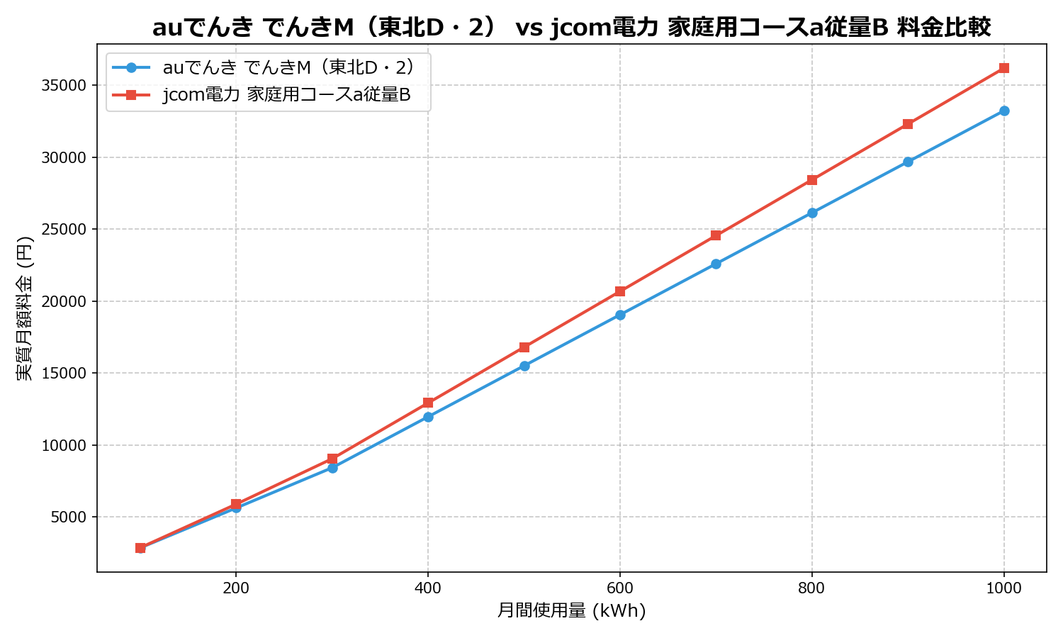 auでんき でんきM(東北D・2) vs jcom電力 家庭用コースa従量B 差額表
