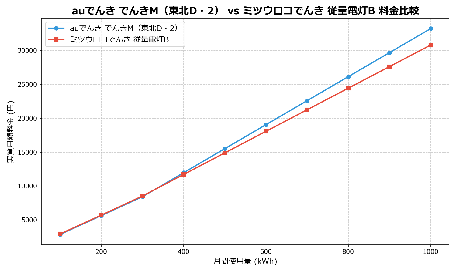 auでんき でんきM（東北D・2） vs ミツウロコでんき 従量電灯B 差額表