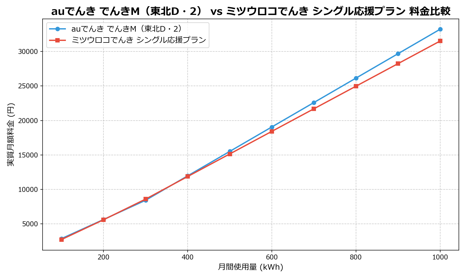 auでんき でんきM（東北D・2） vs ミツウロコでんき シングル応援プラン 差額表