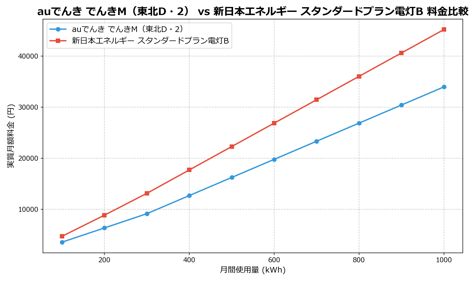 auでんき でんきM（東北D・2） vs 新日本エネルギー スタンダードプラン電灯B 差額表