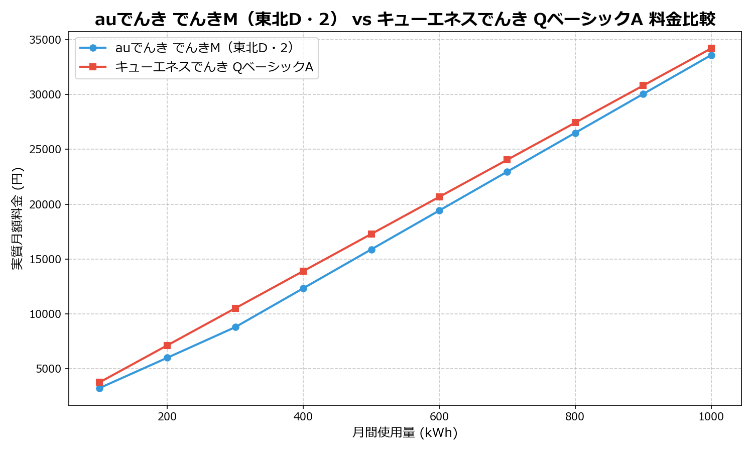 auでんき でんきM(東北D・2) vs キューエネスでんき QベーシックA 差額表