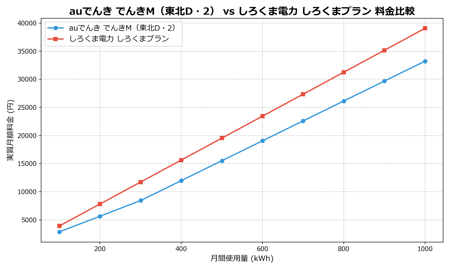 auでんき でんきM（東北D・2） vs しろくま電力 しろくまプラン 差額表