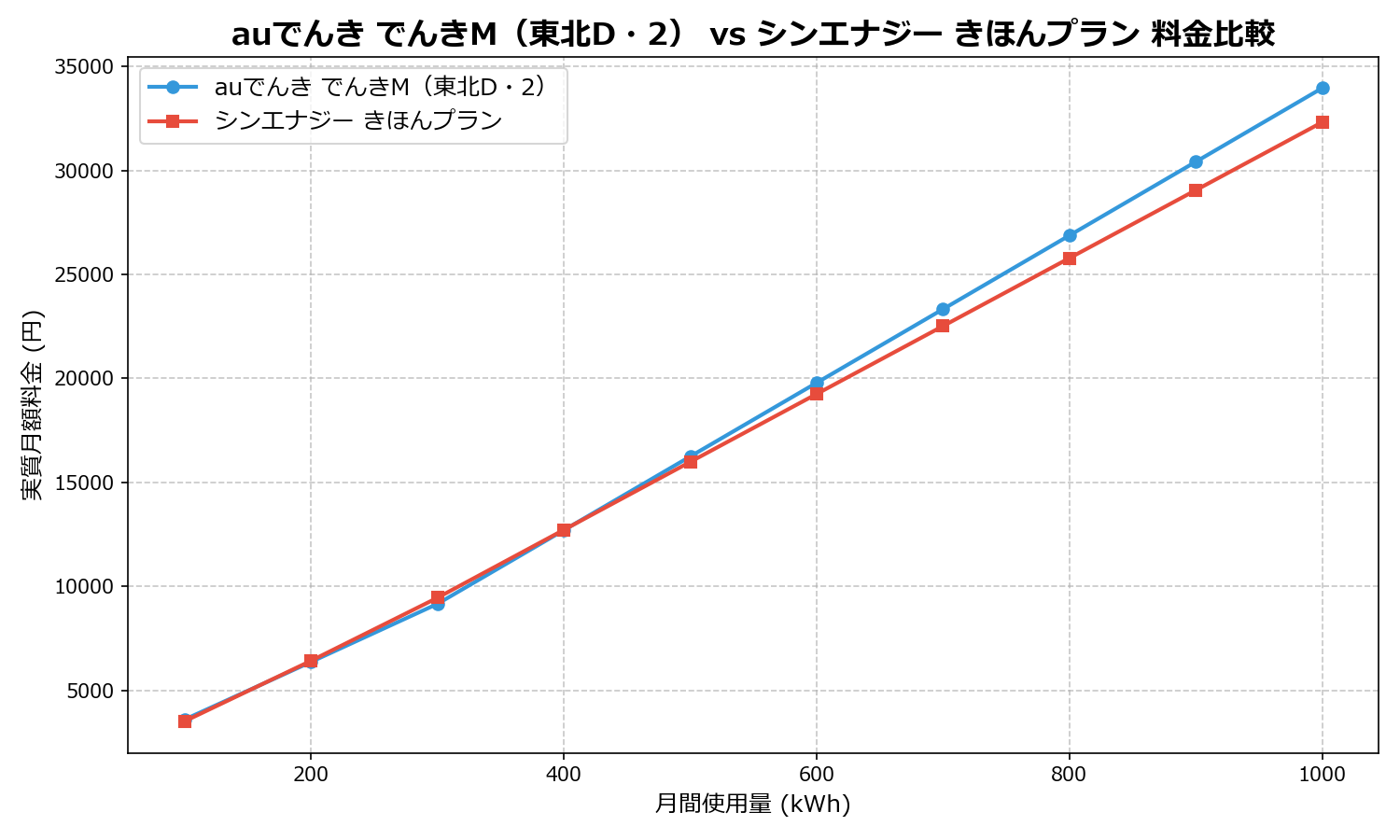 auでんき でんきM(東北D・2) vs シンエナジー きほんプラン 差額表