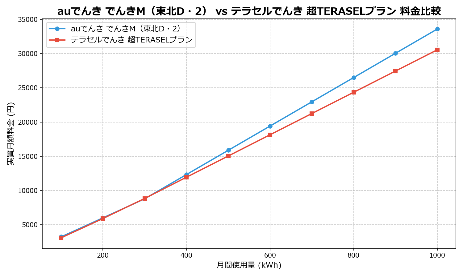 auでんき でんきM(東北D・2) vs テラセルでんき 超TERASELプラン 差額表