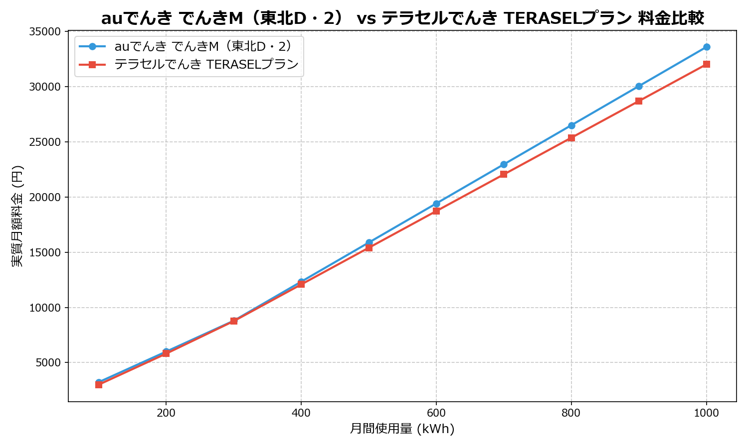auでんき でんきM(東北D・2) vs テラセルでんき TERASELプラン 差額表