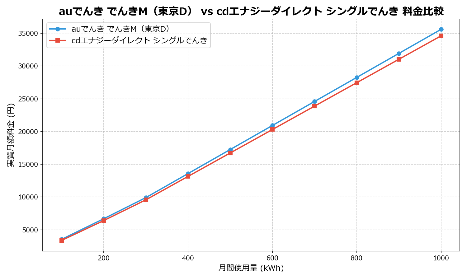 auでんき でんきM(東京D) vs cdエナジーダイレクト シングルでんき 差額表