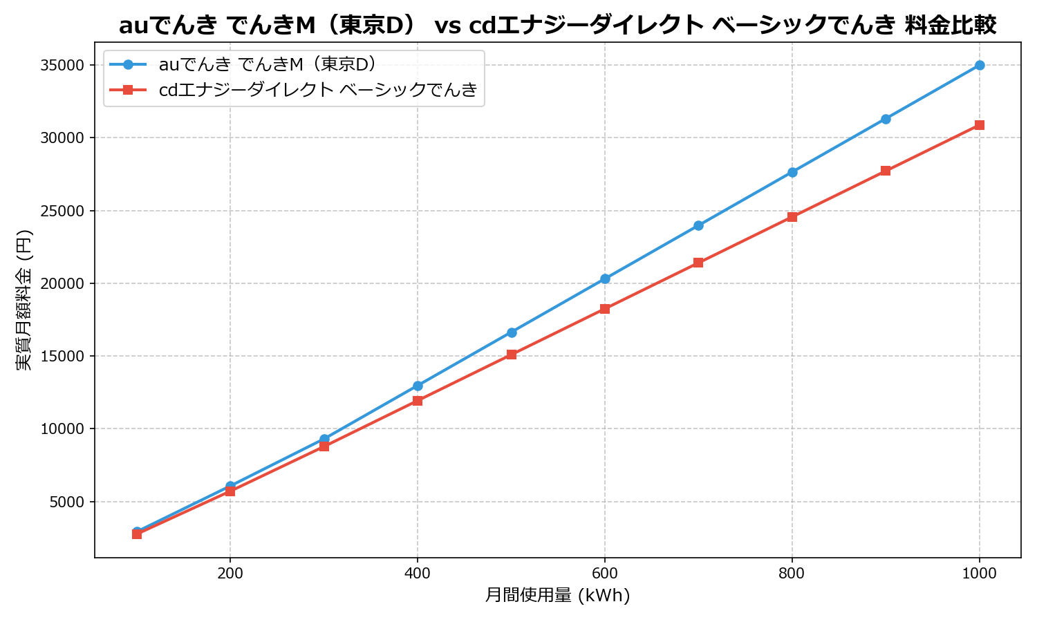 auでんき でんきM(東京D) vs cdエナジーダイレクト ベーシックでんき 差額表