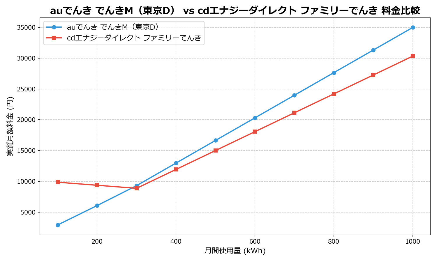 auでんき でんきM(東京D) vs cdエナジーダイレクト ファミリーでんき 差額表
