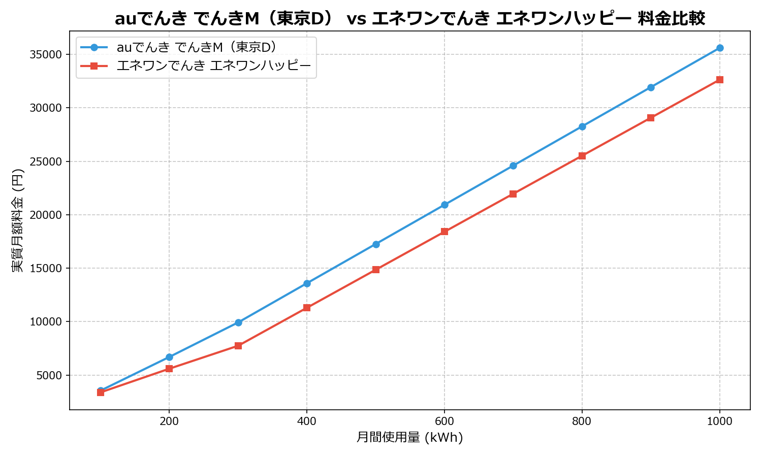 auでんき でんきM(東京D) vs エネワンでんき エネワンハッピー 差額表