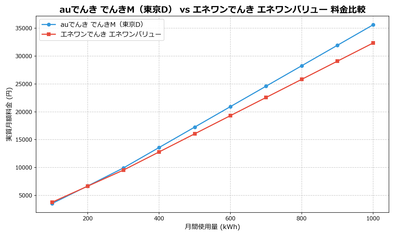 auでんき でんきM(東京D) vs エネワンでんき エネワンバリュー 差額表