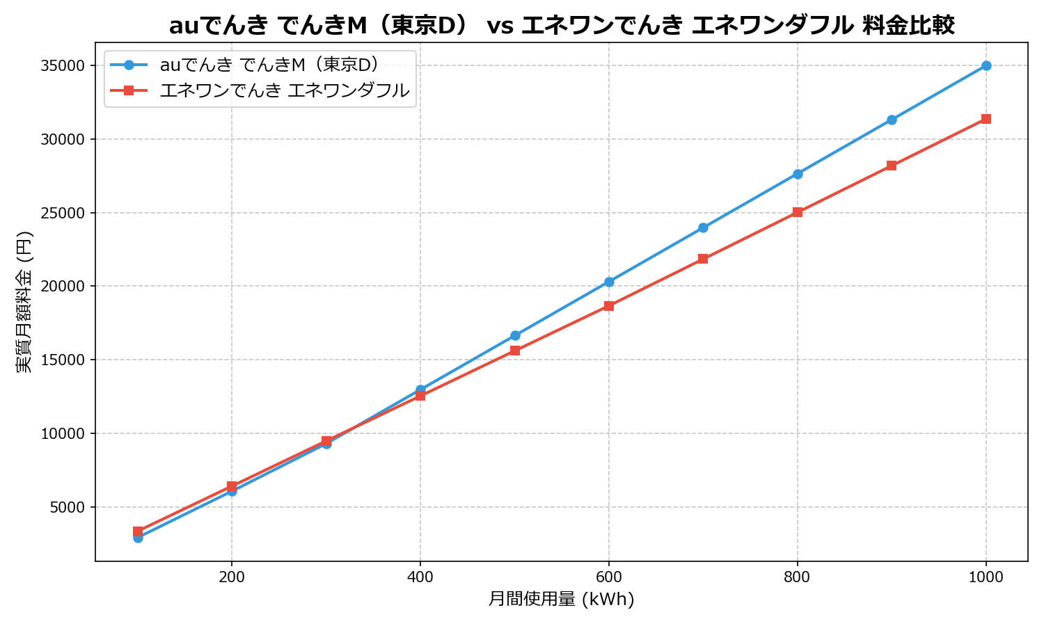 auでんき でんきM(東京D) vs エネワンでんき エネワンダフル 差額表