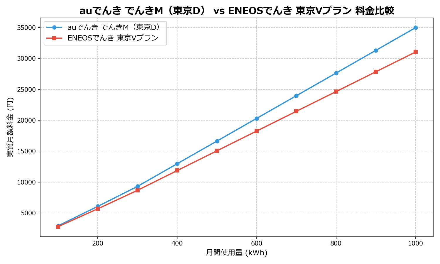 auでんき でんきM（東京D） vs ENEOSでんき 東京Vプラン 差額表