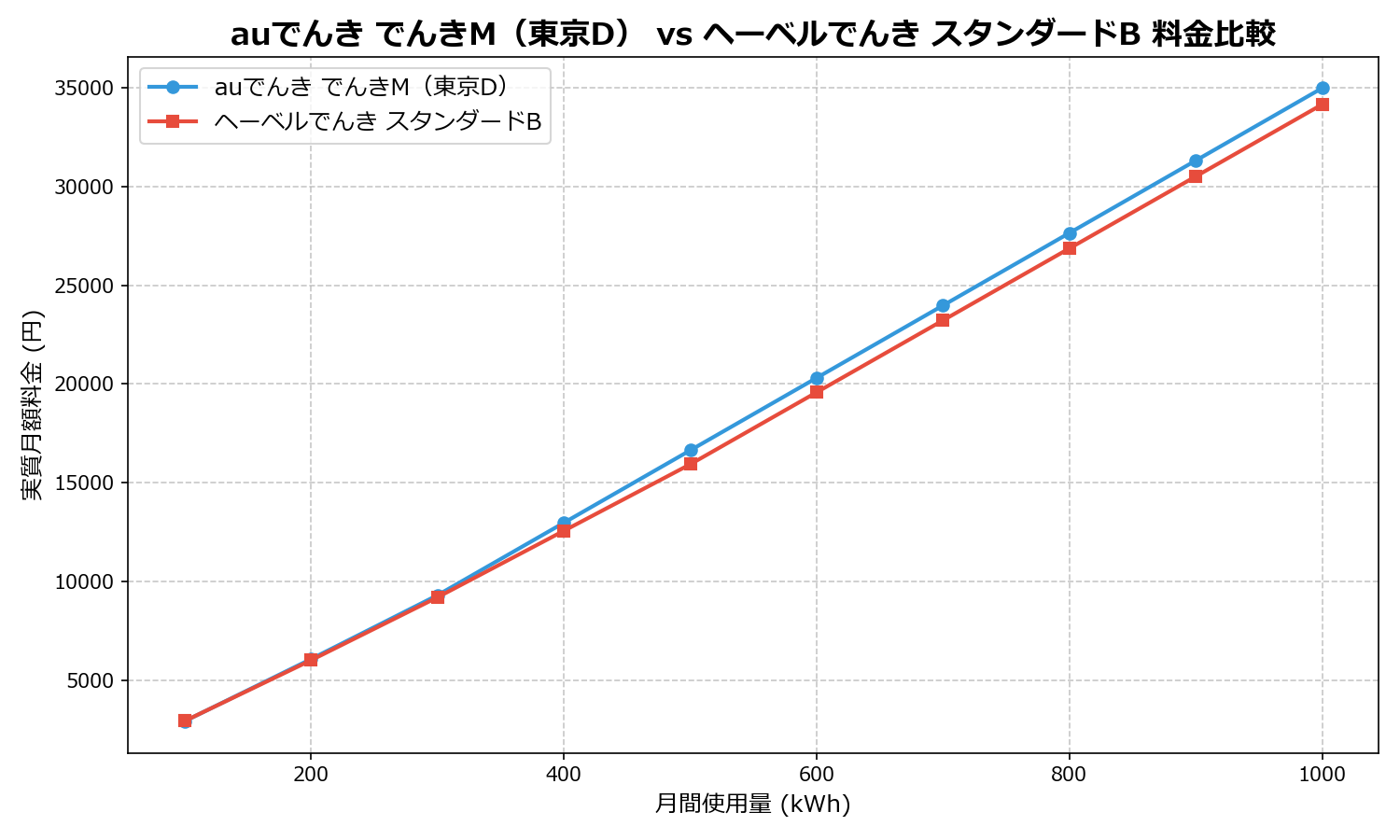 auでんき でんきM（東京D） vs ヘーベルでんき スタンダードB 差額表