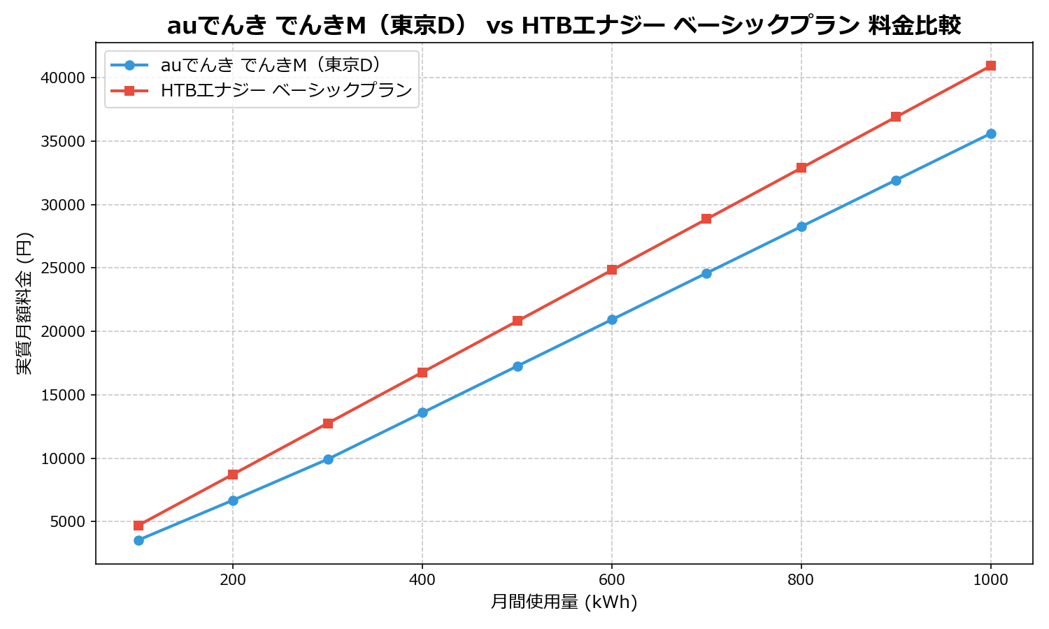 auでんき でんきM(東京D) vs HTBエナジー ベーシックプラン 差額表