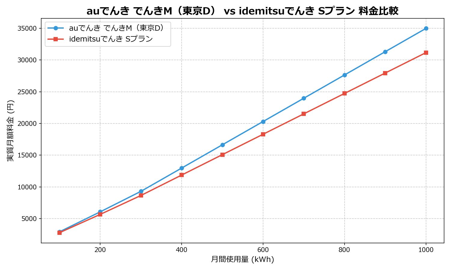 auでんき でんきM(東京D) vs idemitsuでんき Sプラン 差額表