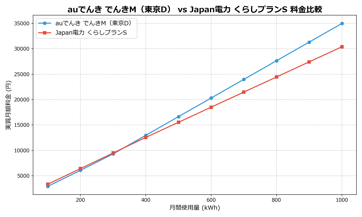 auでんき でんきM(東京D) vs Japan電力 くらしプランS 差額表