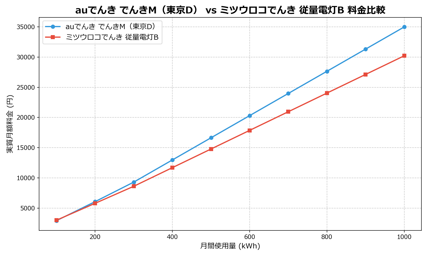 auでんき でんきM（東京D） vs ミツウロコでんき 従量電灯B 差額表