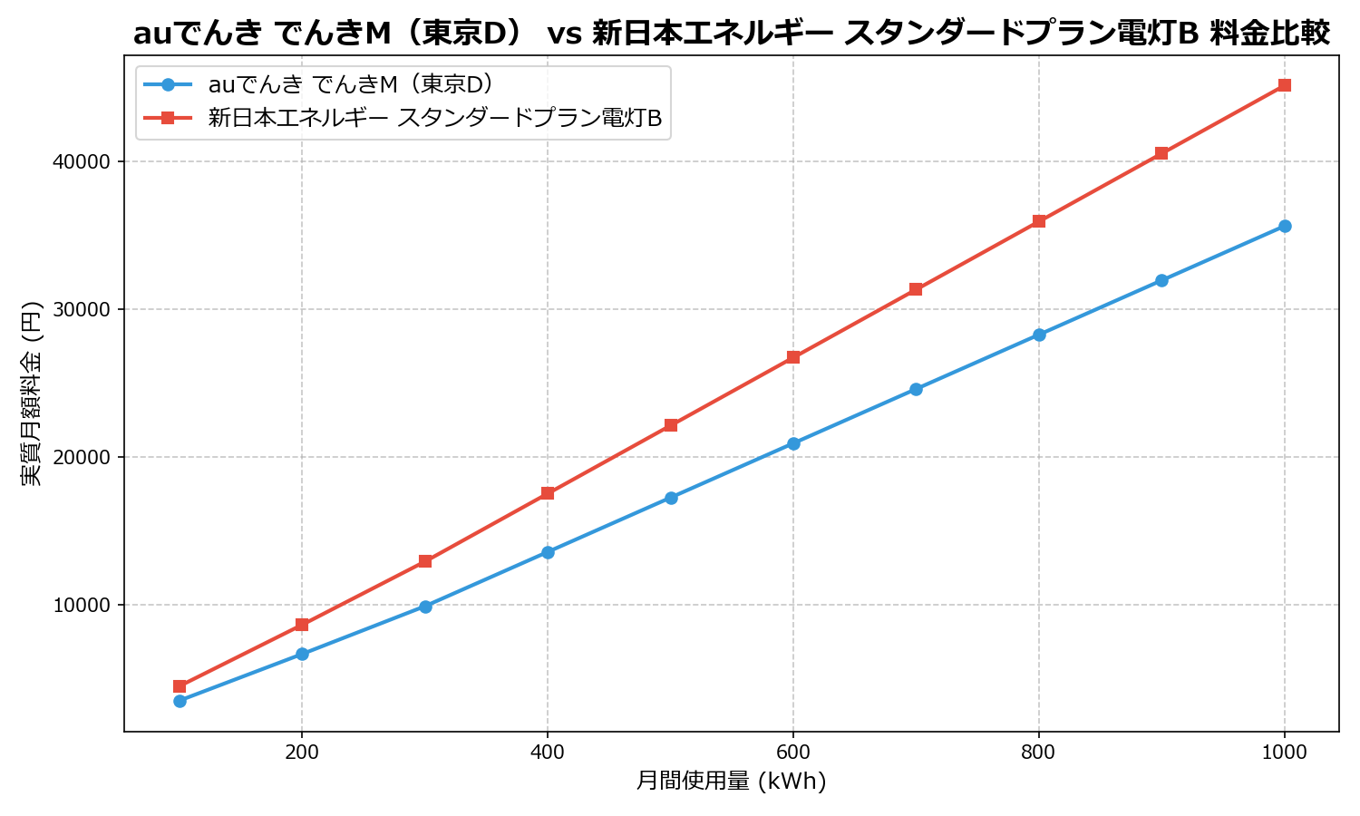 auでんき でんきM（東京D） vs 新日本エネルギー スタンダードプラン電灯B 差額表