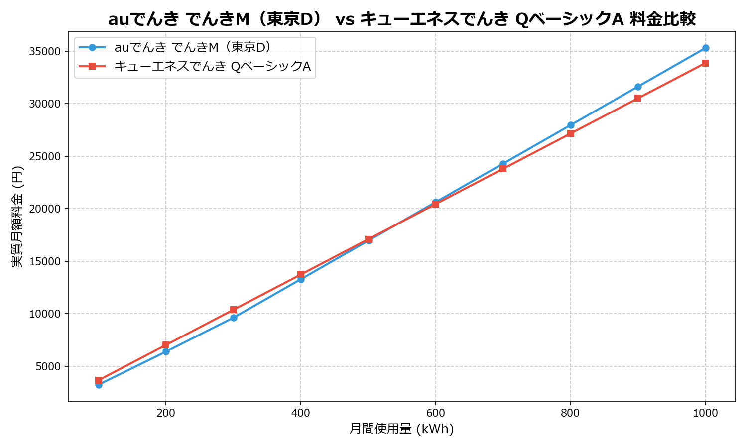 auでんき でんきM(東京D) vs キューエネスでんき QベーシックA 差額表