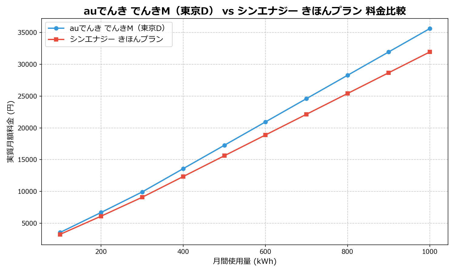 auでんき でんきM(東京D) vs シンエナジー きほんプラン 差額表