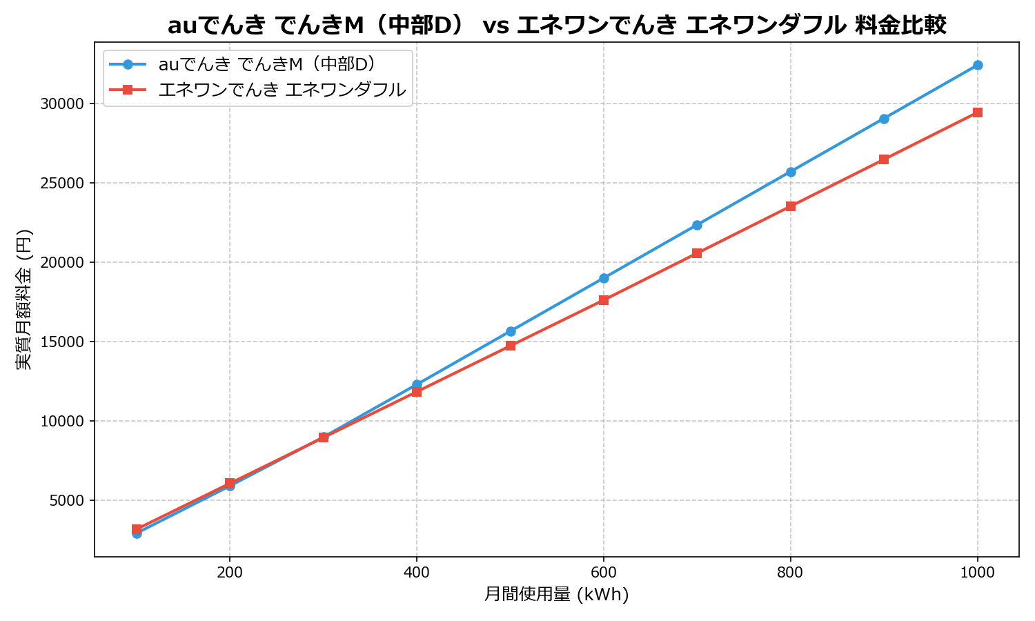 auでんき でんきM(中部D) vs エネワンでんき エネワンダフル 差額表
