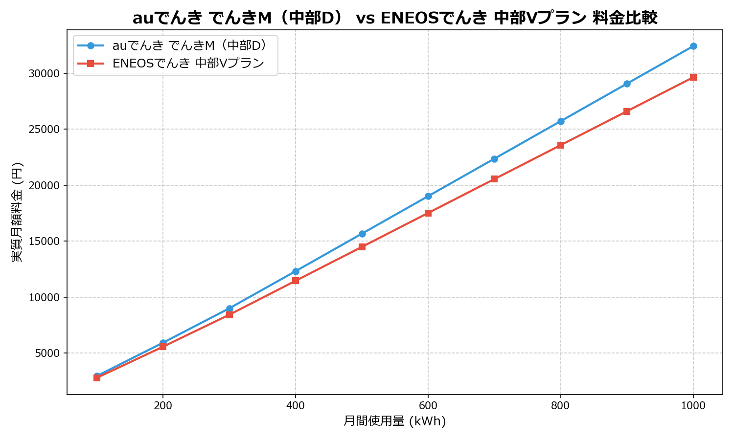 auでんき でんきM（中部D） vs ENEOSでんき 中部Vプラン 差額表
