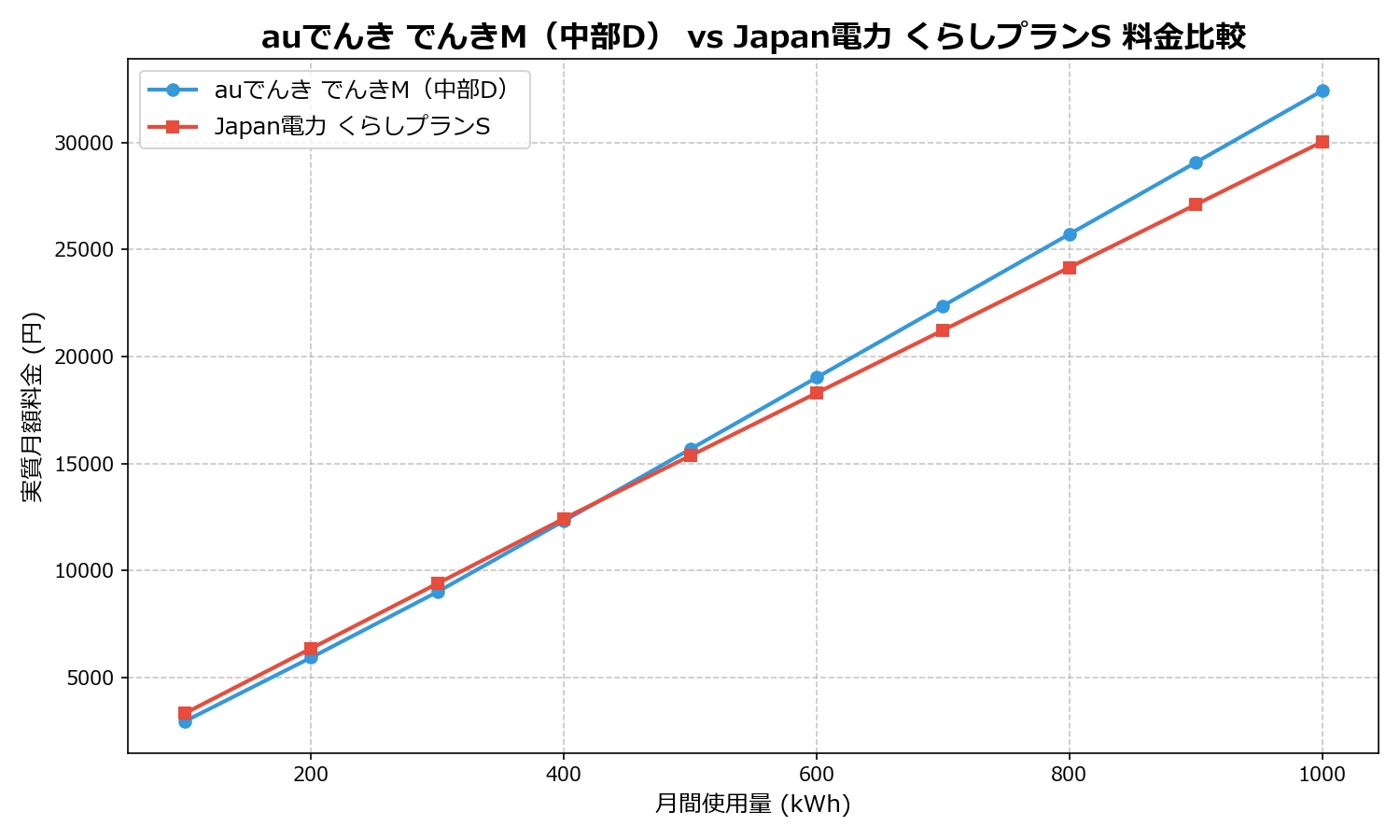 auでんき でんきM(中部D) vs Japan電力 くらしプランS 差額表