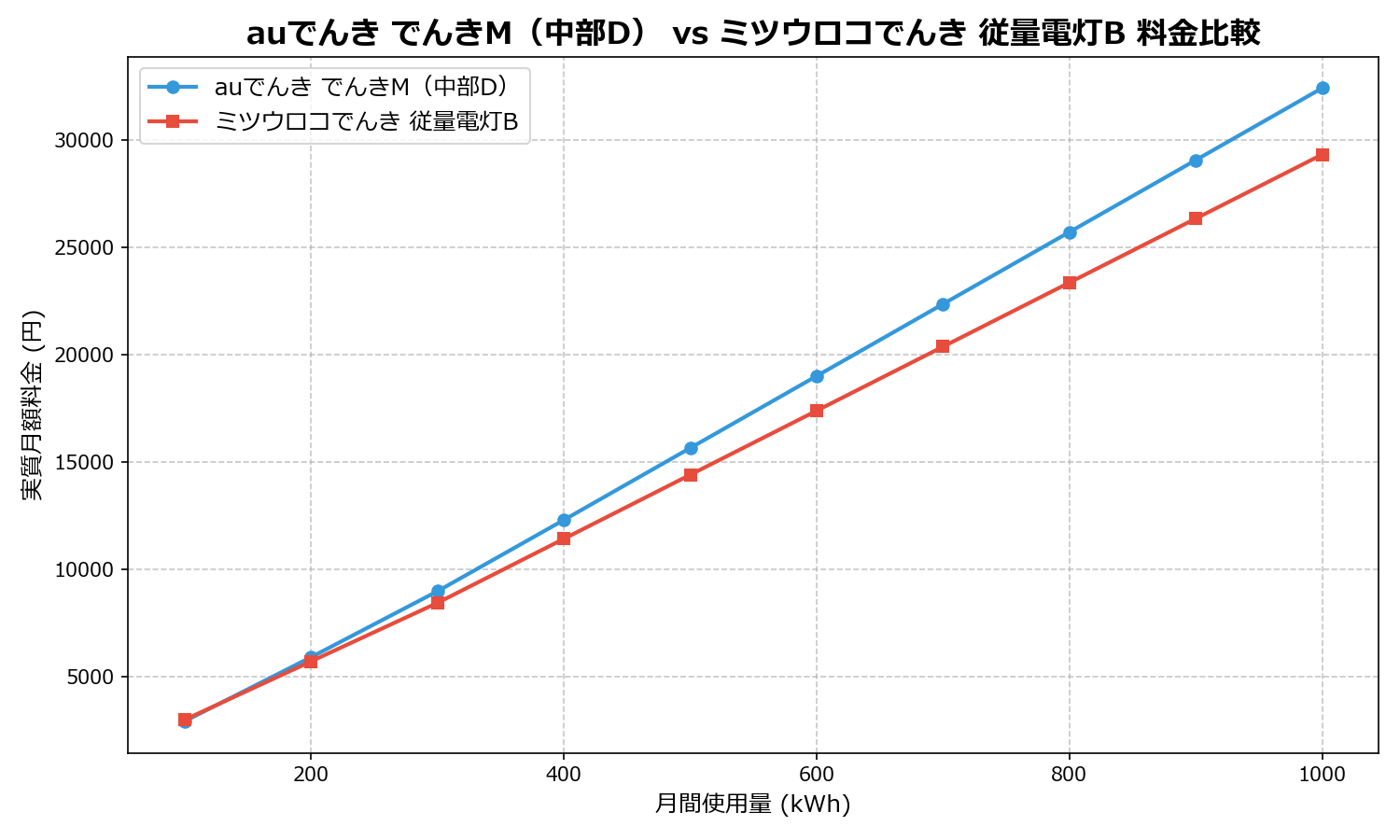 auでんき でんきM（中部D） vs ミツウロコでんき 従量電灯B 差額表