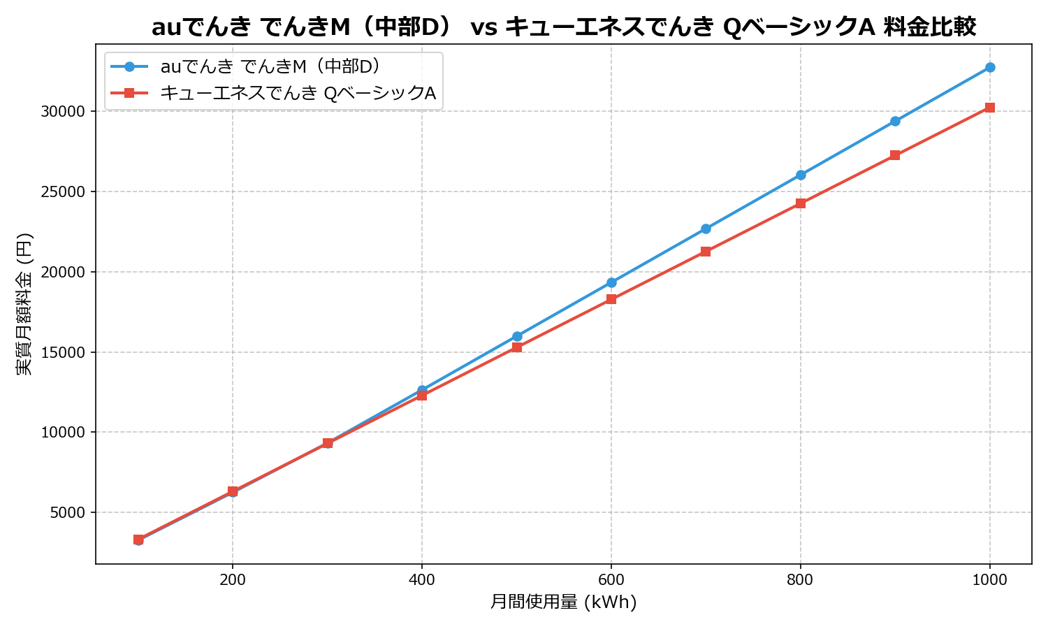 auでんき でんきM(中部D) vs キューエネスでんき QベーシックA 差額表