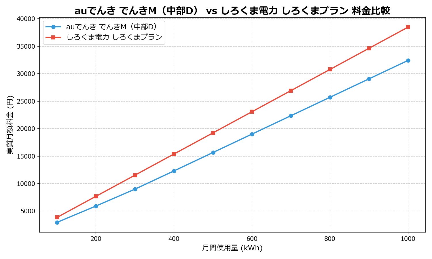 auでんき でんきM（中部D） vs しろくま電力 しろくまプラン 差額表