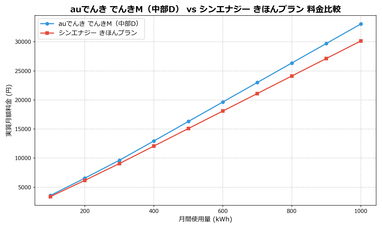 auでんき でんきM(中部D) vs シンエナジー きほんプラン 差額表