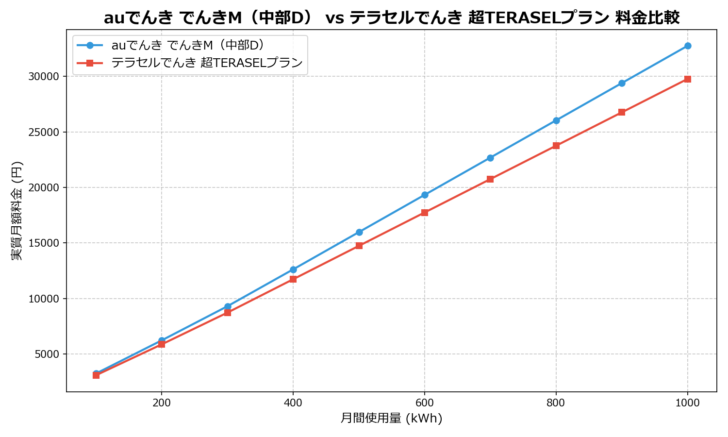 auでんき でんきM(中部D) vs テラセルでんき 超TERASELプラン 差額表