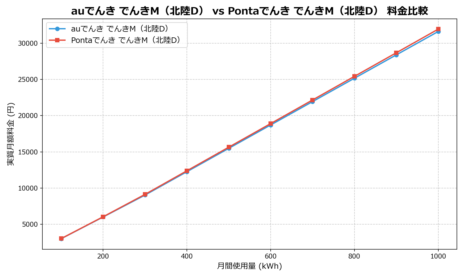 auでんき でんきM（北陸D） vs Pontaでんき でんきM（北陸D） 差額表