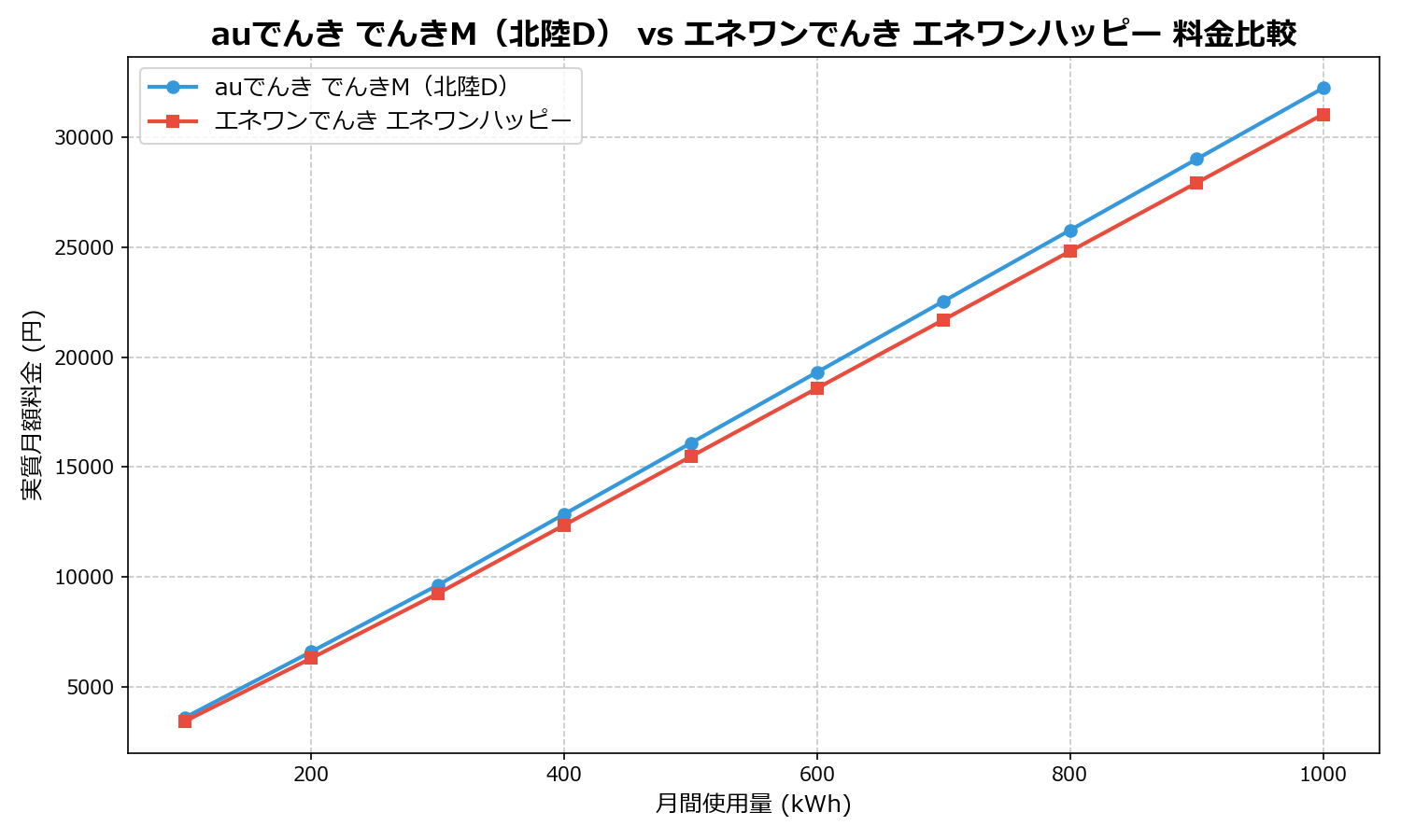 auでんき でんきM(北陸D) vs エネワンでんき エネワンハッピー 差額表