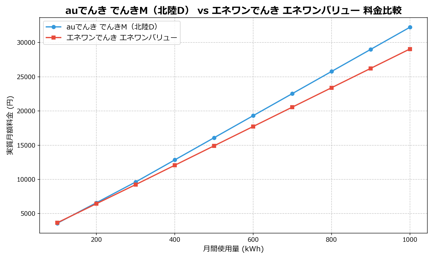 auでんき でんきM(北陸D) vs エネワンでんき エネワンバリュー 差額表