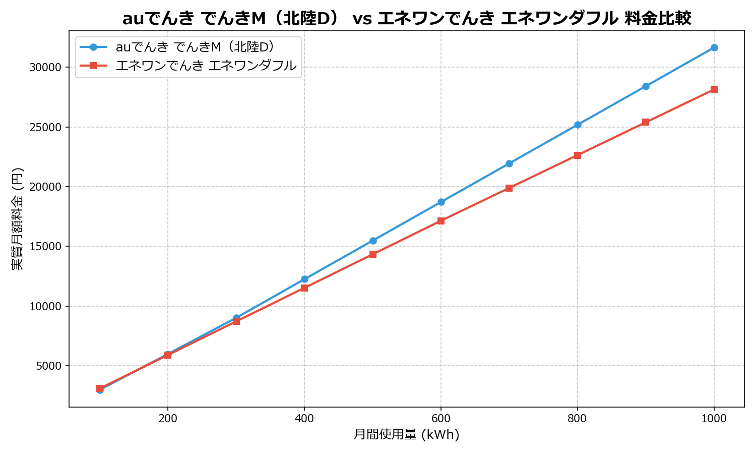 auでんき でんきM(北陸D) vs エネワンでんき エネワンダフル 差額表