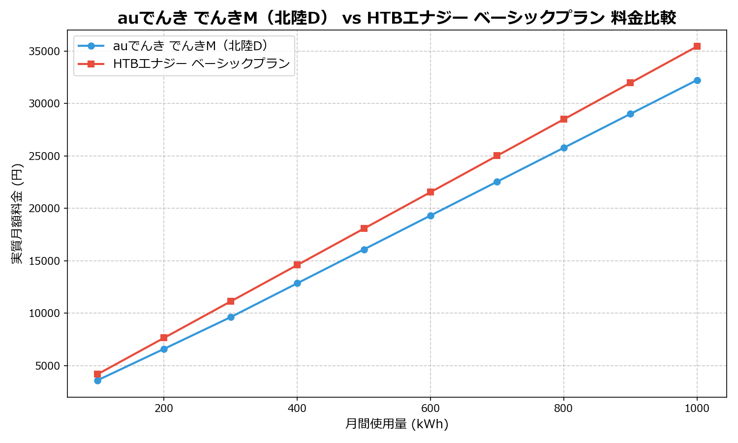 auでんき でんきM(北陸D) vs HTBエナジー ベーシックプラン 差額表