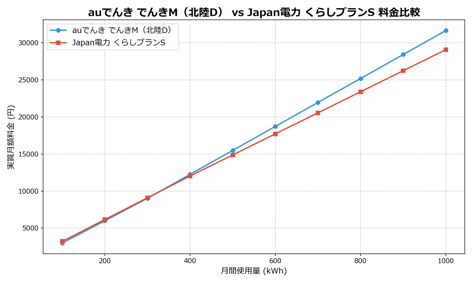 auでんき でんきM(北陸D) vs Japan電力 くらしプランS 差額表