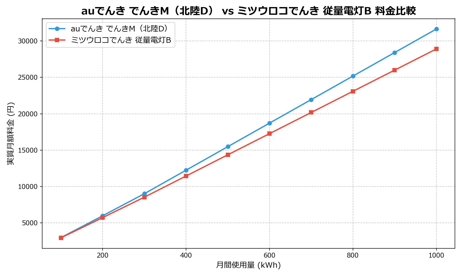 auでんき でんきM（北陸D） vs ミツウロコでんき 従量電灯B 差額表