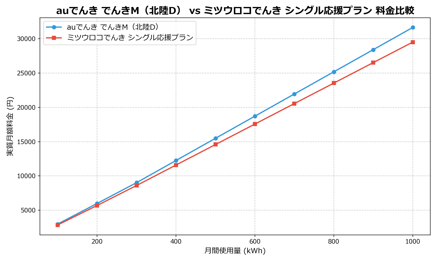 auでんき でんきM（北陸D） vs ミツウロコでんき シングル応援プラン 差額表