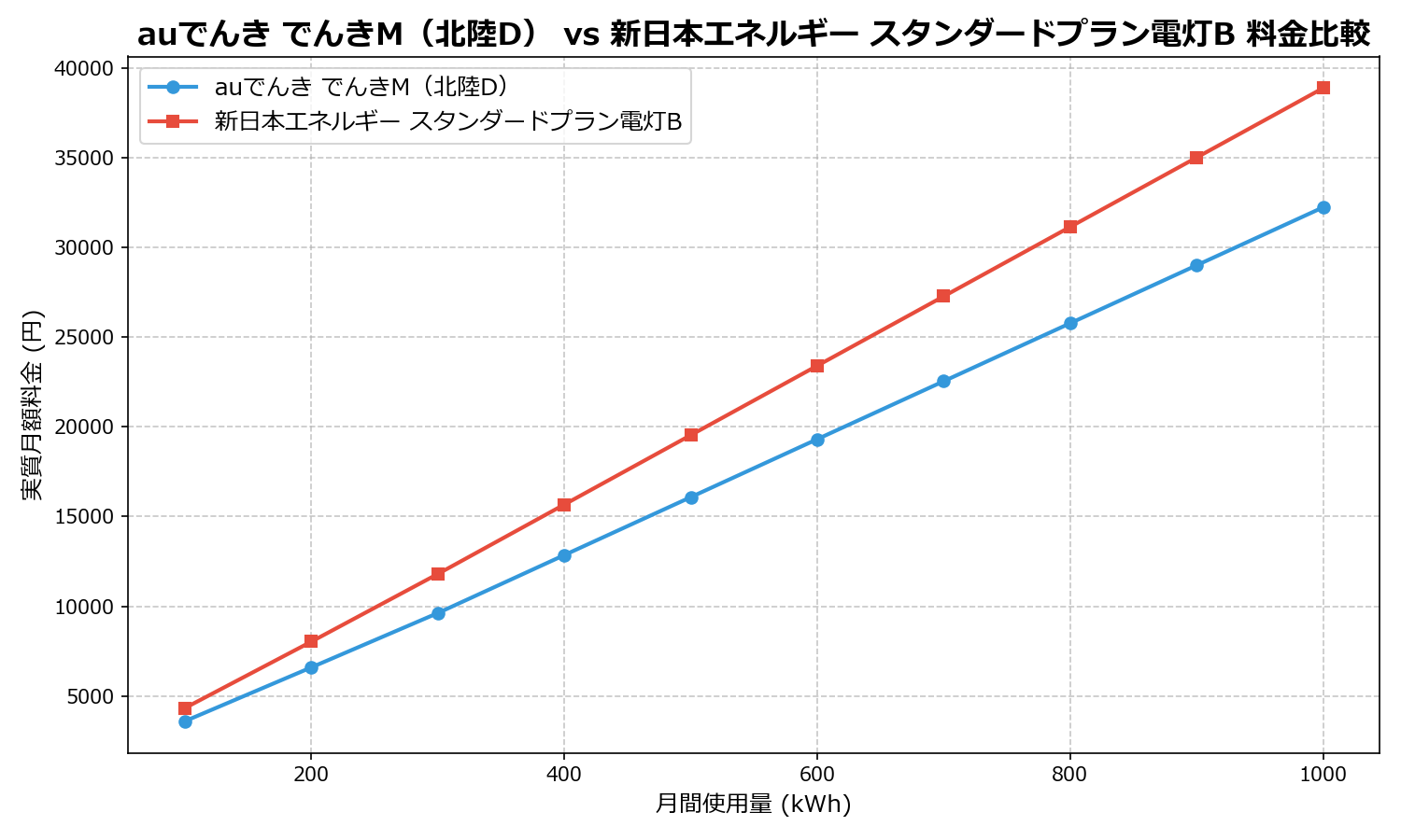 auでんき でんきM（北陸D） vs 新日本エネルギー スタンダードプラン電灯B 差額表
