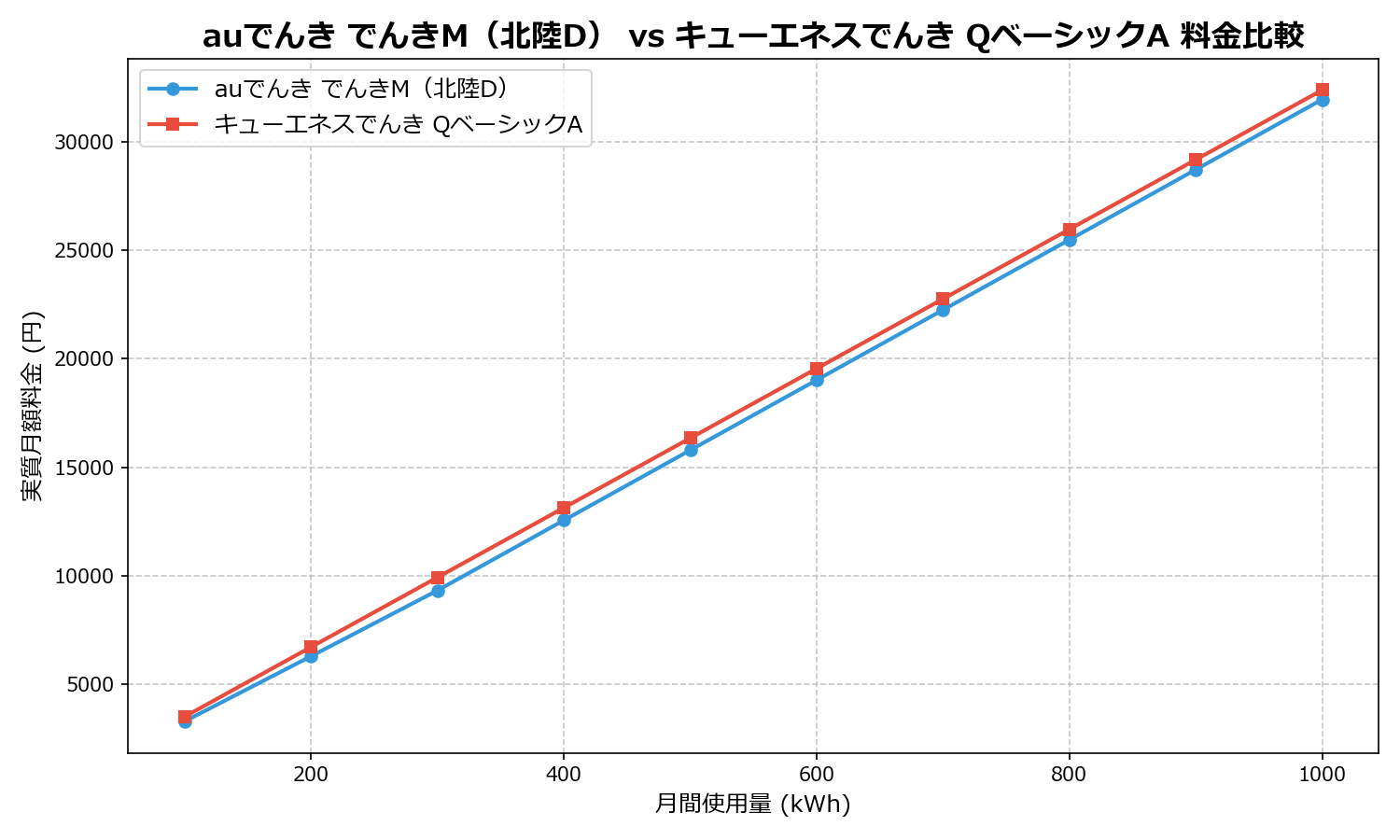 auでんき でんきM(北陸D) vs キューエネスでんき QベーシックA 差額表