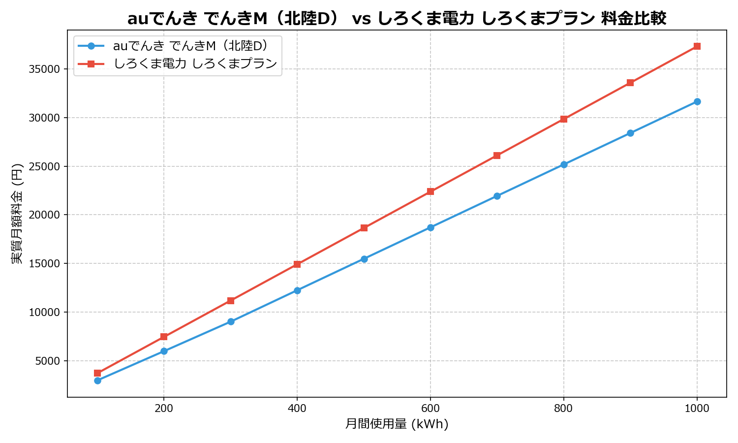 auでんき でんきM（北陸D） vs しろくま電力 しろくまプラン 差額表