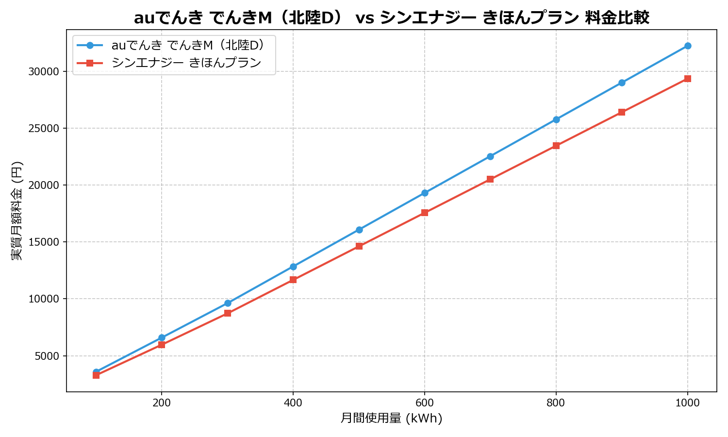 auでんき でんきM(北陸D) vs シンエナジー きほんプラン 差額表